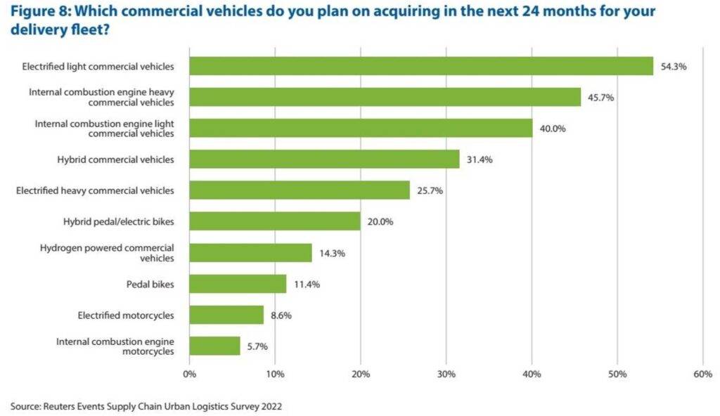 Ford Pro, electric logistics against city congestion