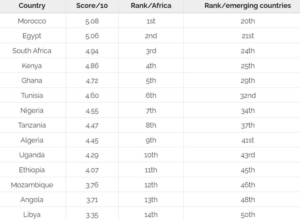 Logistics: the top 14 African countries in the Emerging Markets Logistics Index